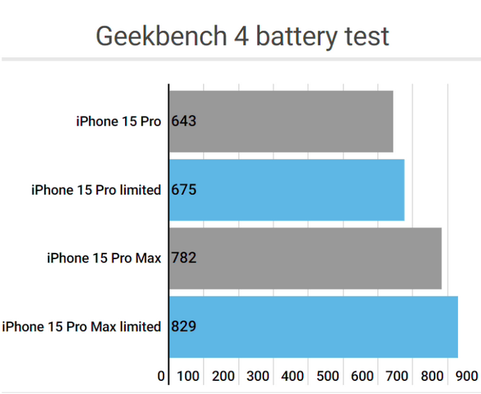 罗庄apple维修站iPhone15Pro的ProMotion高刷功能耗电吗