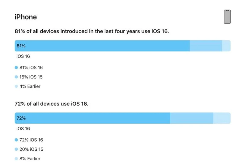 罗庄苹果手机维修分享iOS 16 / iPadOS 16 安装率 