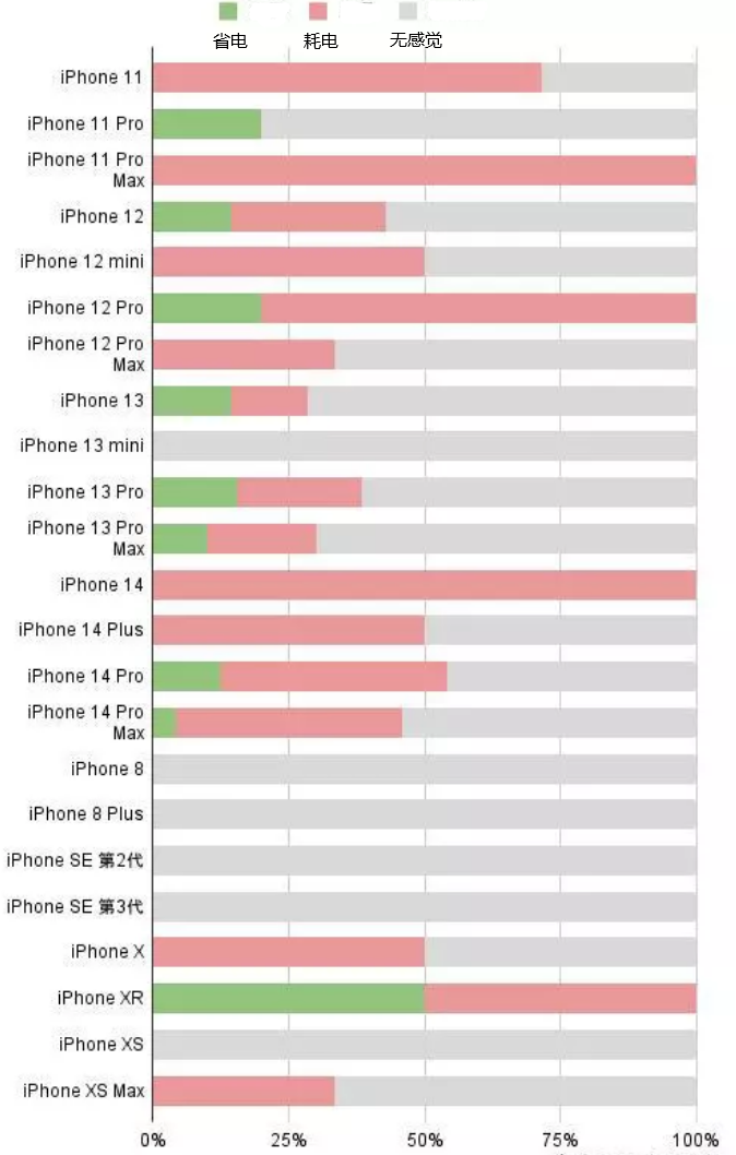 罗庄苹果手机维修分享iOS16.2太耗电怎么办？iOS16.2续航不好可以降级吗？ 