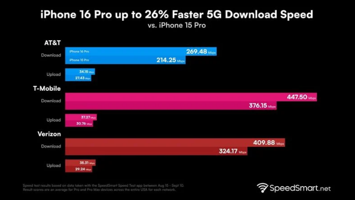 罗庄苹果手机维修分享iPhone 16 Pro 系列的 5G 速度 